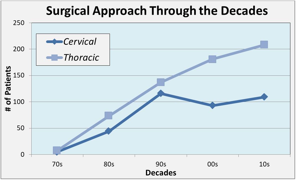 Graph of patients implanted per year separated by surgical approach