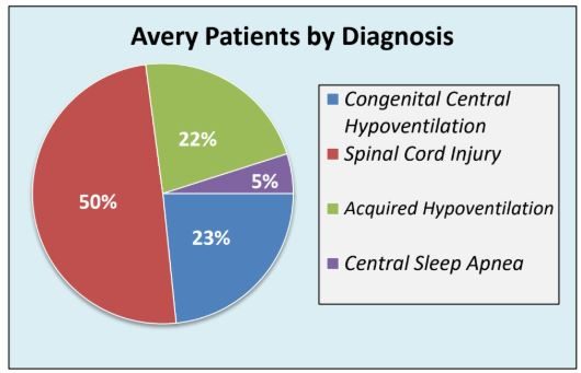 Avery Patients by Diagnosis