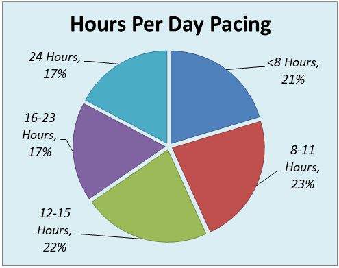 hours per day using diaphragm pacemaker