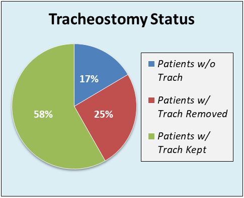 tracheostomy status of diaphragm pacemaker patients