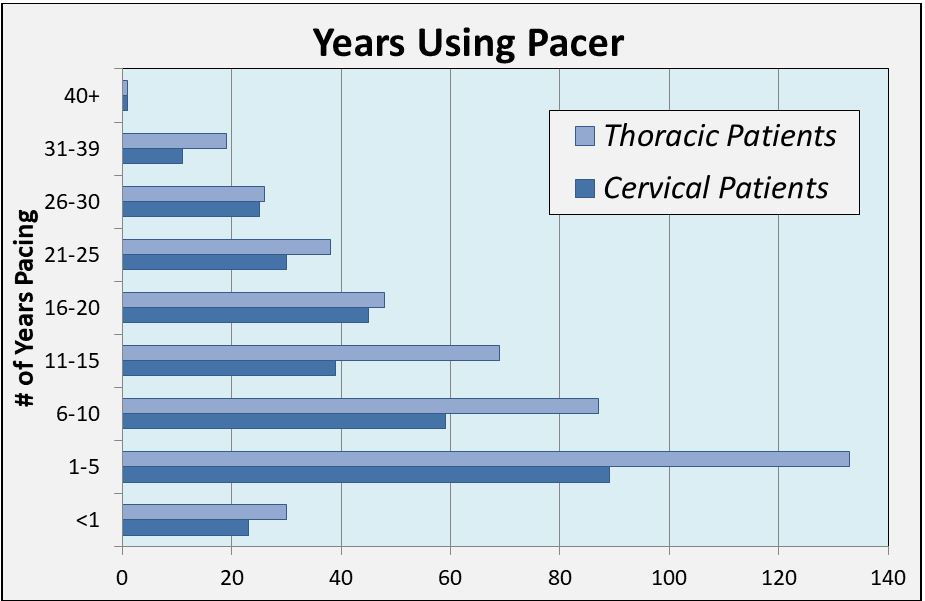 years using diaphragm pacemaker